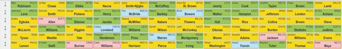 TheReal_NFC's tweet photo. The first 6 rounds from last night’s @Footballguys Online Championship featuring a $300,000 top prize. Fantasy Football season is here! 🏈 https://t.co/87pGLGAgLP https://t.co/7jYh3pebSj