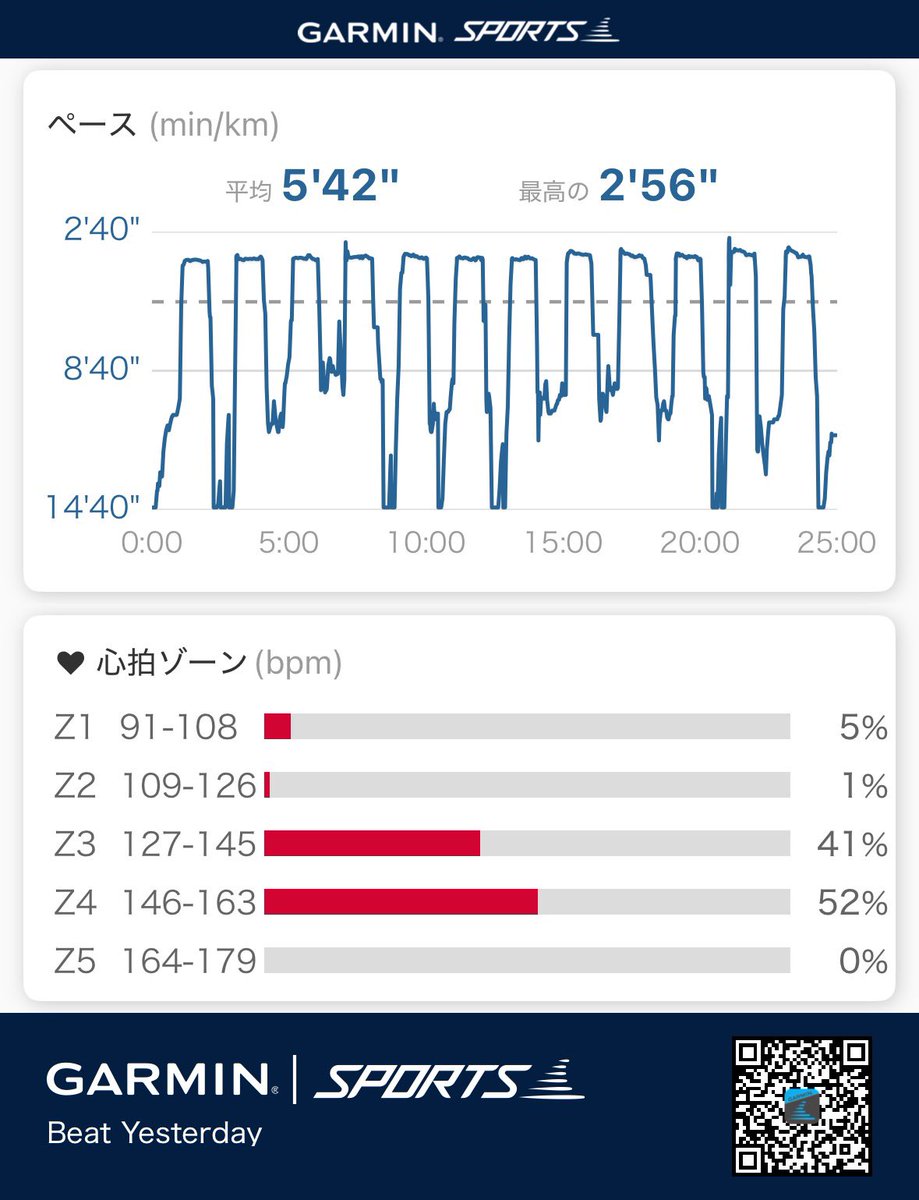 blackboxer78's tweet photo. 今日も訳あってハイアルチ！
最初は30分走、ウォーキングの後に実施。大体4'20/km前後で走って終了。3000mの日だったのでキツかったー。

次に(1分-1分)のファルトレクを12本。なかなかペースが上がらず追い込めず💦

本日計11km。明日は朝ランで体を目覚めさせるかな。
#ハイアルチ https://t.co/qXh0lYa2Hl