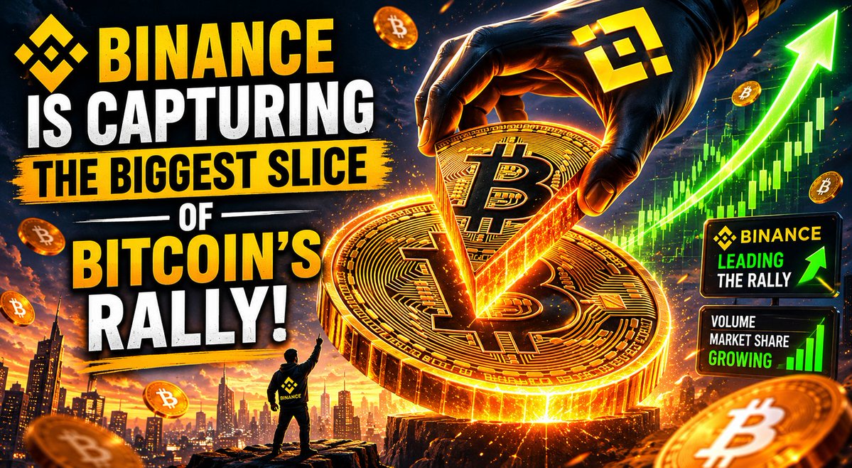 cryptoding's tweet photo. Binance Is Capturing The Biggest Slice Of Bitcoin’s Rally 🚀

As Bitcoin pushed closer to the $80K level, traders didn’t just watch the market move… capital started flowing where liquidity was deepest and activity was strongest. And right now, Binance seems to be leading that momentum. 📈

Recent market data shows that Binance has become one of the main destinations for trader activity during Bitcoin’s latest rally. From derivatives growth to stablecoin liquidity and altcoin inflows, market participation appears heavily concentrated around the platform.

✨ Key highlights:

🔹 $9.03B Bitcoin Open Interest on Binance
🔹 73% larger than the second-largest exchange
🔹 Fastest Bitcoin OI growth in 2026
🔹 66% of all exchange USDT holdings are on Binance
🔹 Altcoin deposits reached a 4-month high

These numbers are more than just statistics.

They reflect where traders are actively positioning themselves and where market liquidity is running deepest. When capital begins concentrating this heavily in one place, it often signals where users are choosing to trade, execute, and participate during major market moves. 🔥

Bitcoin wasn’t the only story either. Altcoin activity also accelerated, with Binance attracting strong inflows as traders moved back into broader market participation.

When excitement returns to the market, traders usually move where execution feels smoother and liquidity runs deeper. Right now, Binance appears to be capturing a significant share of that momentum.

Sign up now – https://t.co/rDuIQmrkNB

Code –37567964

Trade responsibly. Digital asset markets involve risk.