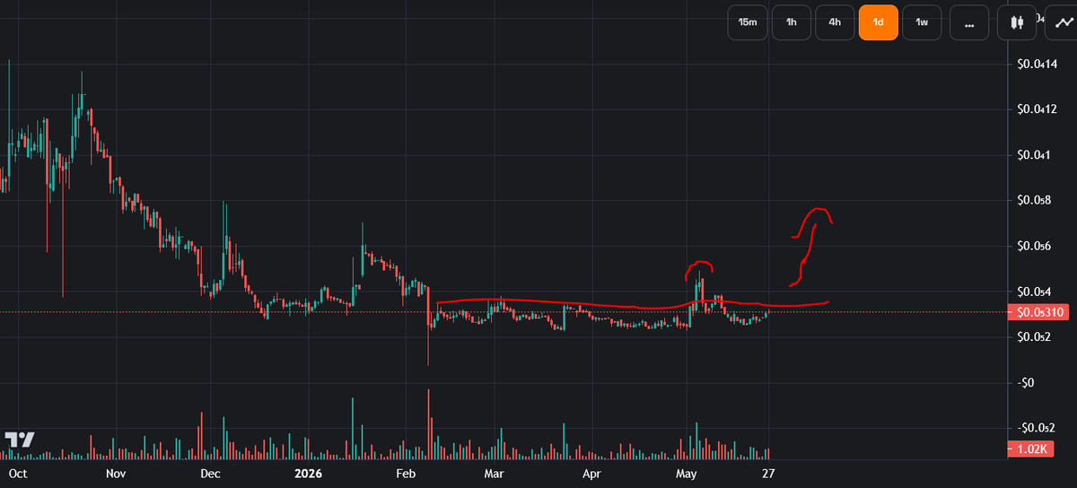 traderrocko's tweet photo. We had the fakeout early May, now time for the real breakout $JURIS / $LUNC 🚀🚀🚀 https://t.co/XGpuZyrfzX