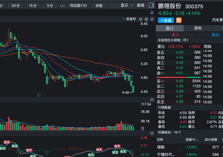 Va5232's tweet photo. 300375 鹏翎股份止跌信号仍不确定，短期继续观望目前股价仍在低位反复震荡，整体趋势处于寻求支撑阶段。近期虽有探底动作，但量能配合不足，K线形态尚未完全确认企稳，筑底过程可能仍需时间验证。在止跌信号进一步明朗前，建议保持观望，耐心等待底部确认。仓位较轻的��小仓试探，但不宜重仓介入。 https://t.co/GMU5haC9tO