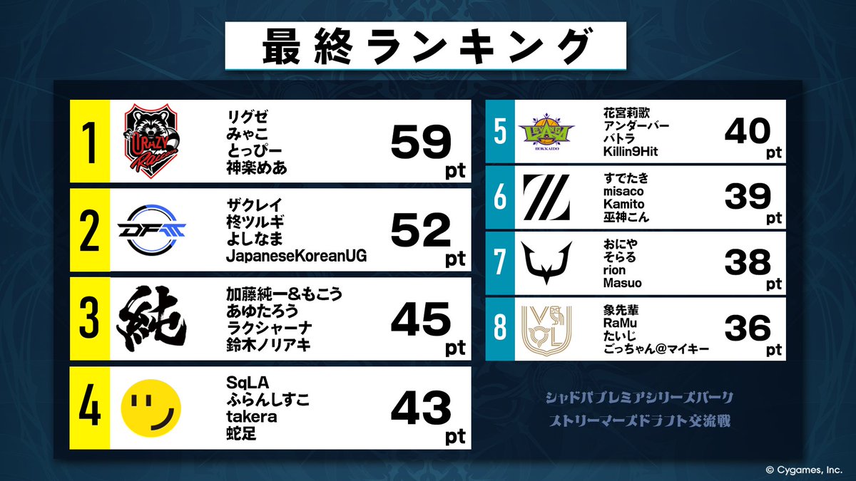 上位4位残れたぞ!チームメンバーみんな強くて刺激もらった!決勝も必ず勝とう!!