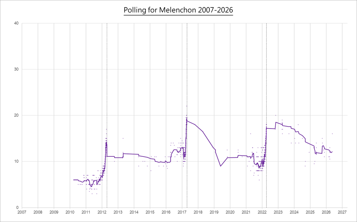 RealLiv04's tweet photo. It'll be interesting to see if Melenchon gains in further polls with week, the first poll after he announced from Odoxa had a good score for him but his surges in support have usually come later in the campaign. https://t.co/JjSljhryC7