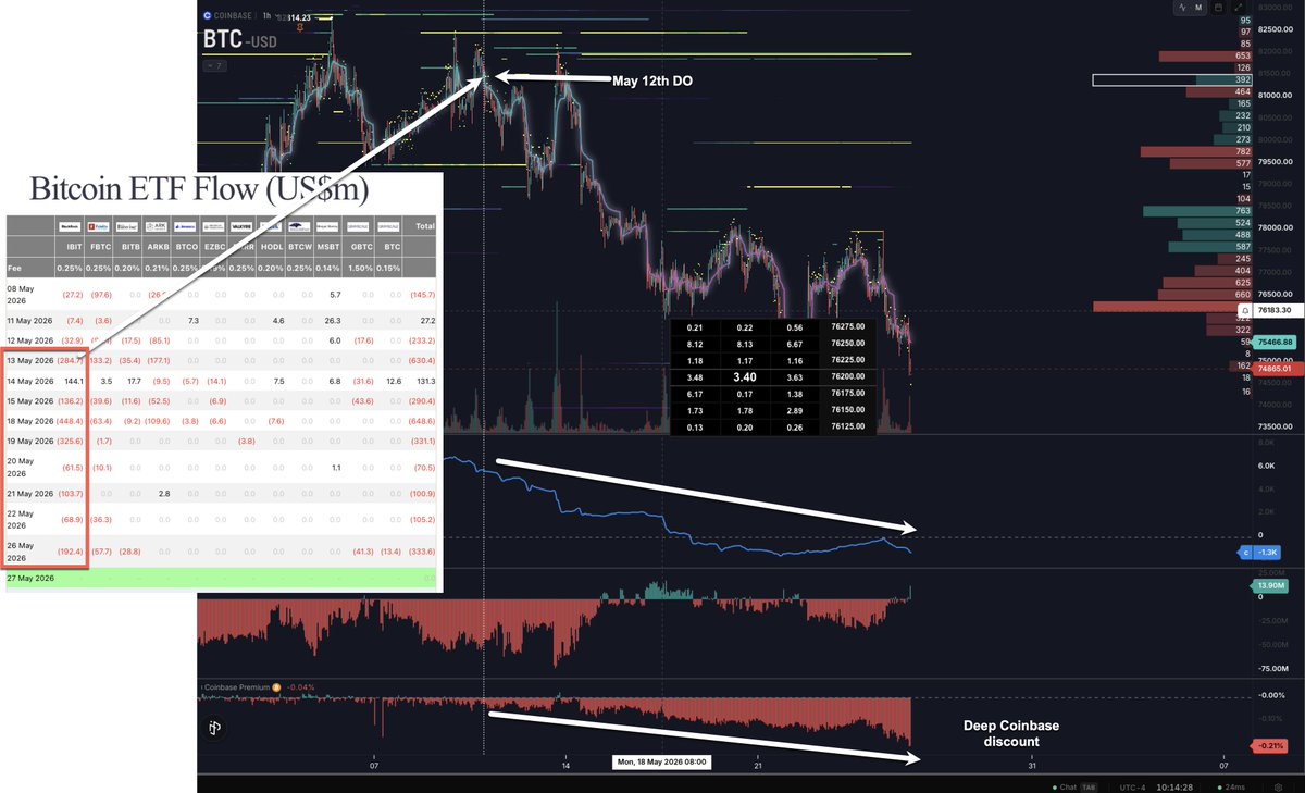 1Mr_Robot's tweet photo. @52kskew Coinbase flows overlayed with ETF flows.

Strong correlation, also deep Coinbase discount

Undoubted selling pressure https://t.co/znZwSk6llY