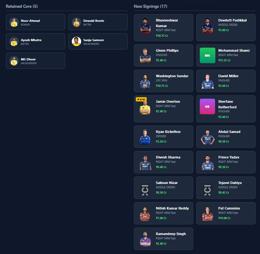toolongtotyp's tweet photo. Here's the squad I picked for CSK in Mock Mega Auction 2027

Probable 12+4 Subs :

Samson
Ayush
Padikkal
Brevis / Phillips
Washington
Nitish Reddy
Miller / Rutherford
Samad / Ramandeep
Cummins
Bhuvneshwar
Shami / Prince
Noor

Notable Backups : 

Rickelton
S Nizar
Digvesh
Overton https://t.co/IQRHPXSxjk