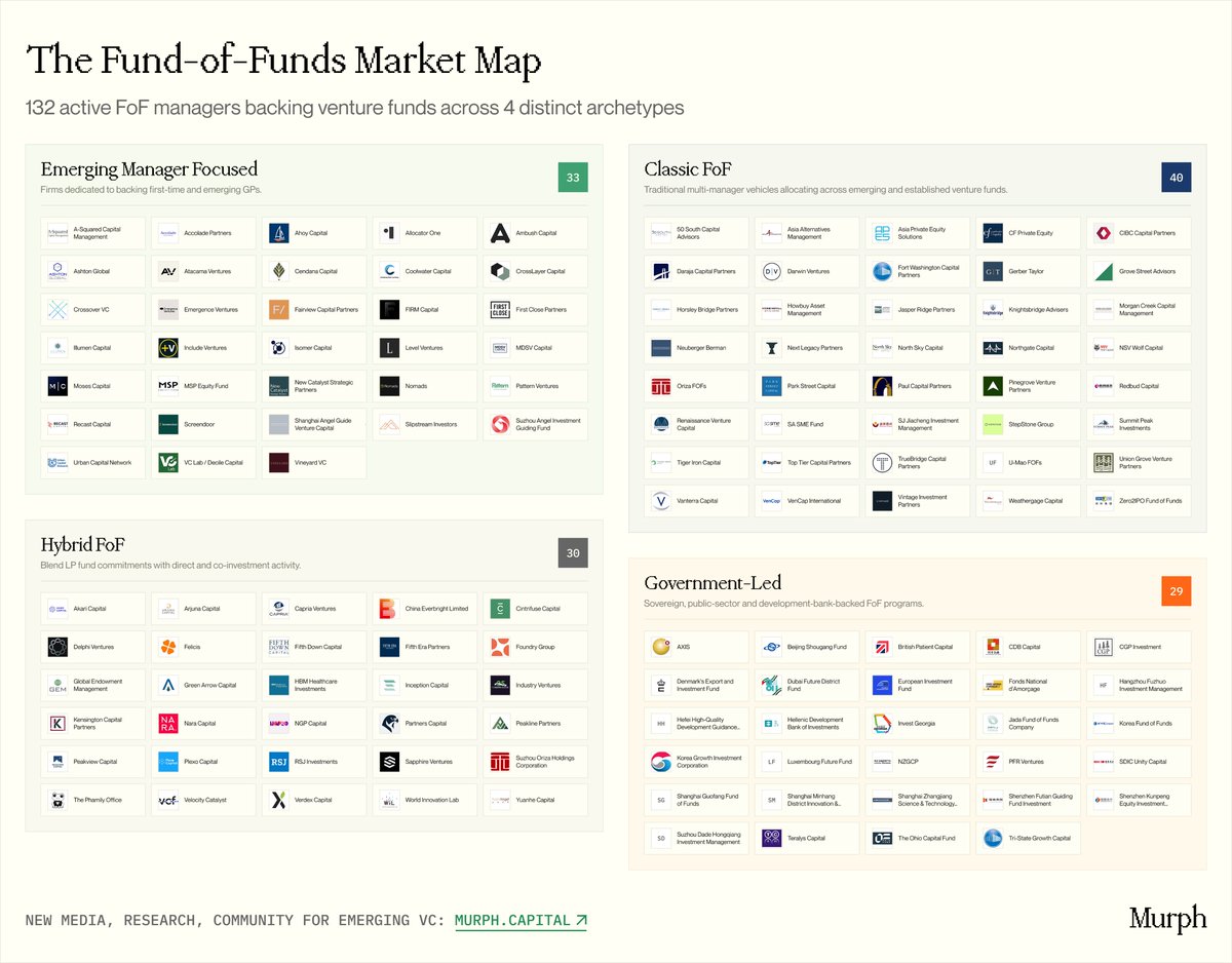 pavelprata's tweet photo. What actually triggers a first close for an emerging VC manager? Spoiler: A strong Fund of Funds (FoF) anchor.

Me and @sharanjhangiani spent weeks analyzing 130+ Fund of Funds backing VC managers globally.

We mapped their geo concentration, how they evolved, and who the LPs behind them actually are.

Part 1 is out. Link in comments.