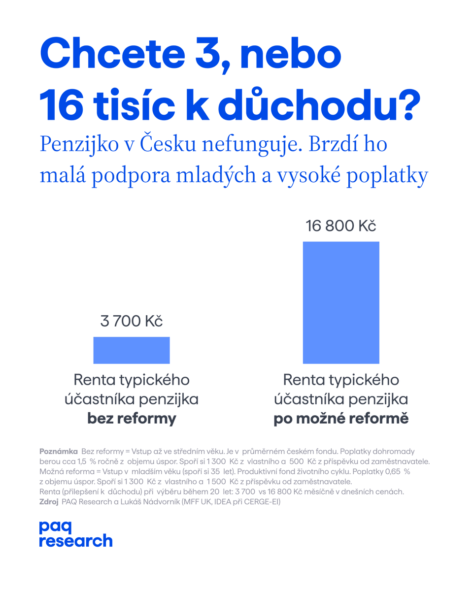 paq_research's tweet photo. Chcete 3, nebo 16 tisíc k důchodu? V nefunkčním českém penzijku máte po čtvrt století spoření typicky to první. Kdyby ho ale nebrzdila malá podpora mladých, vysoké poplatky a nevýnosné strategie, s dřívějším vstupem by běžná renta mohla vzrůst pětinásobně. Popisujeme, proč české penzijní spoření nefunguje a jak jej reformovat ⤵️

ℹ️ Populace Česka stárne. Udržitelnost důchodového systému proto závisí i na dobrovolném penzijním spoření, které známe jako třetí pilíř. Aktuálně ho využívá 3,9 milionů lidí, kterým se dostává státní podpory 18 miliard ročně. I přesto si jen 18 % Čechů a Češek mezi 18 lety a důchodem spoří produktivně — vkládají měsíčně aspoň 1 000 Kč do fondů, které jim peníze skutečně zhodnotí.

𝗝𝗮𝗸𝗲́ 𝗺𝗮́𝗺𝗲 𝗽𝗿𝗼𝗯𝗹𝗲́𝗺𝘆? 
1️⃣Málo ziskové fondy. Většina z cca 660 mld. Kč od českých střadatelů je v tzv. transformovaných a konzervativních fondech, jejichž minimální ziskovost zůstává i za inflací. Zůstávají u nich i proto, že tři čtvrtiny střadatelů neznají výnosy svého penzijního fondu nebo je odhadují zcela špatně, jak zjistilo naše reprezentativní šetření. 

2️⃣Vysoké poplatky. Máme je násobně vyšší než v zahraničí. Při čtyřicetiletém spoření střadatele poplatky připraví až o polovinu budoucího majetku. Přes 90 % střadatelů je ale nezná či je podceňuje, ukazuje náš výzkum. Nemůže je proto ani stlačit konkurence.

3️⃣Pozdní vstup do spoření. Důležití jsou tu přitom zaměstnavatelé, jejichž příspěvky mají silnou motivační roli. Mladí a nízkopříjmoví ale často ostrouhají, protože je firmy nabízejí hlavně vzdělaným zaměstnancům ve středním věku. 

𝗩𝘆́𝘀𝗹𝗲𝗱𝗲𝗸 𝗷𝗲 𝗮𝗯𝘀𝘂𝗿𝗱𝗻𝗶́.➡️Čech si musí ukládat až 5 600 Kč měsíčně po dobu 40 let, aby jednou dostával k penzi 10 tisíc Kč. Slovákovi stačí ukládat 410 Kč a Švédovi dokonce jen 260 Kč, zjistila studie @IDEA_ThinkTank ze začátku roku.

Stát ale může situaci změnit a zajistit mnohem lepší podmínky. Aktuálně skutečně chystá reformu. 
💌Podle naší studie (na webu) by reforma měla:
• zaměřit veřejnou podporu na fondy životního cyklu, které automaticky přizpůsobují strategii věku – do 55 let investují dynamičtěji, pak se zkonzervativňují.
• výrazně omezit maximální výši poplatků
• lidi do 35 let jednorázově či procentuálně podpořit při vstupu
• motivovat zaměstnavatele, aby přispívali právě lidem do 35 let
• postupně ukončit nevýhodné transformované fondy