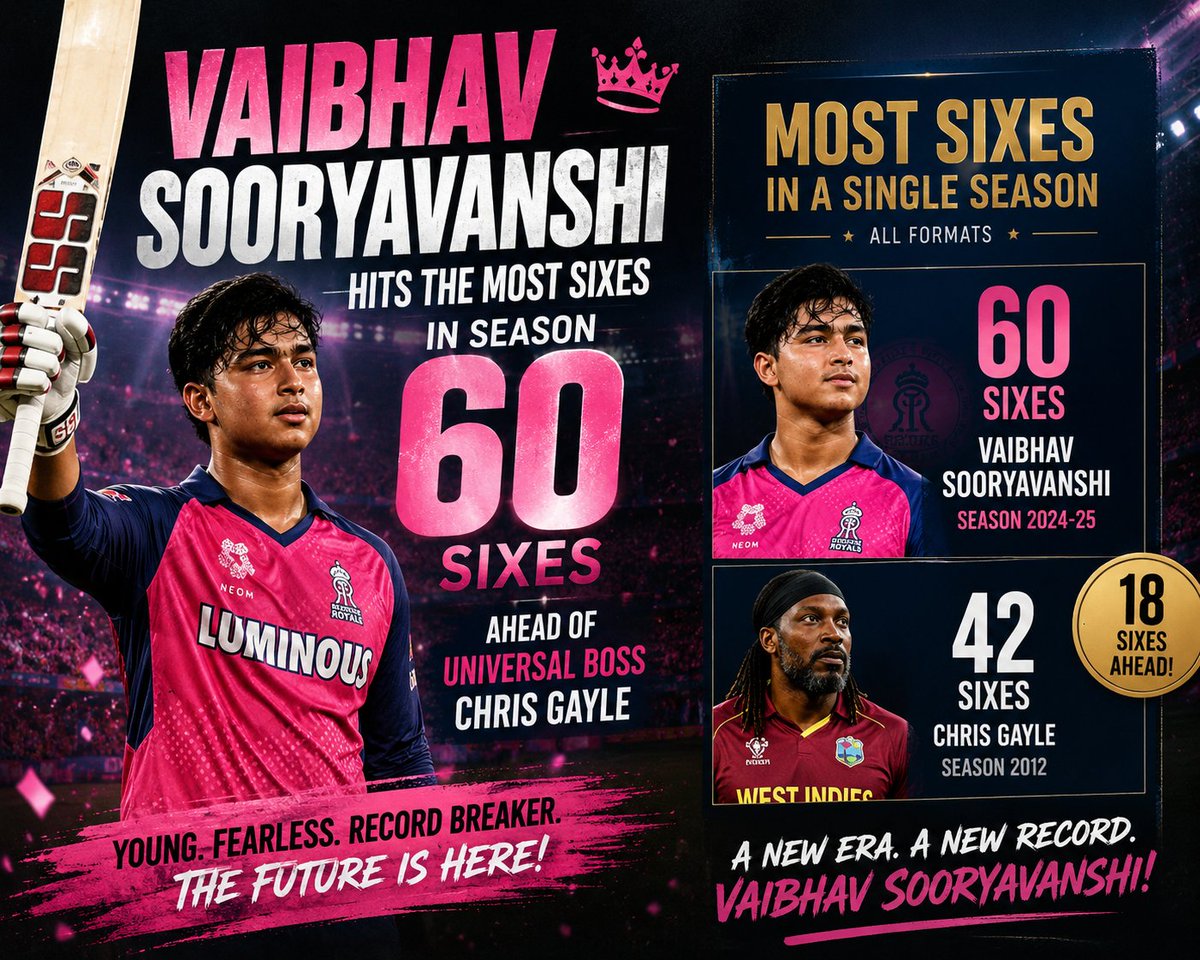 Aadee0018's tweet photo. 🔥 HISTORY CREATED! 🔥

Young sensation Vaibhav Suryavanshi 
#VaibhavSuryavanshi #ChrisGayle #UniversalBoss #CricketRecords #MostSixes #SixMachine #FutureOfCricket #IPL #CricketLover #BattingBeast #YoungTalent #CricketFever #T20Cricket #RecordBreaker #vfanficsports https://t.co/2IBfJ2yeEf