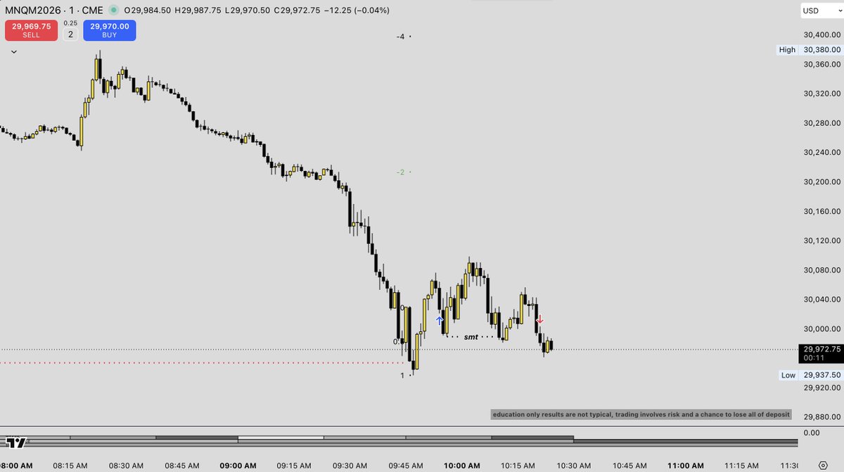 TradesCaleb's tweet photo. 🔴LOSS

I am thinking I should have traded short because we were below midnight open and YM 90 minute cycle smt was more clear then the es and nq DC bullish SMT with just YM so maybe trading the SMT that only one created vs the 2 is better https://t.co/E78FTKkips