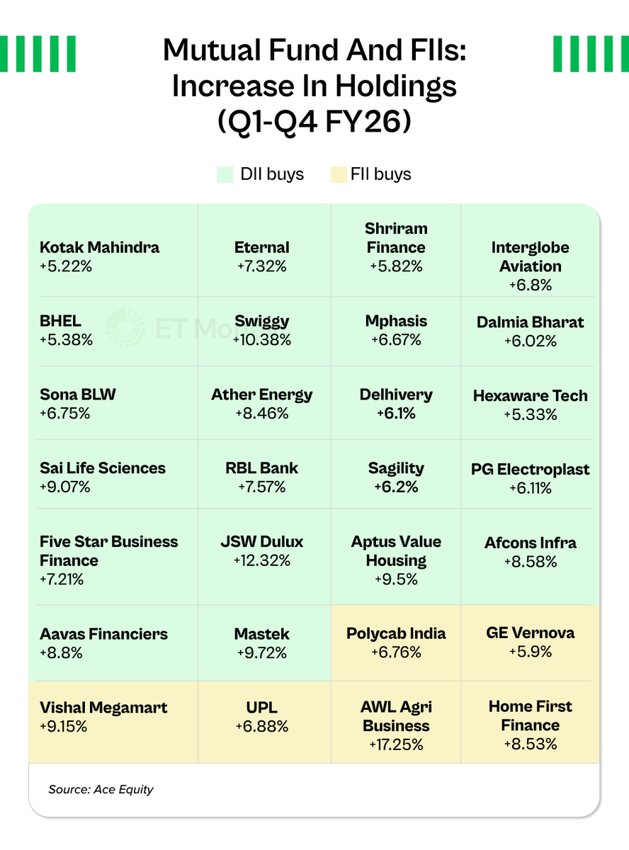 ETMONEY's tweet photo. The market has been in the red.

But smart money (FIIs + DIIs) has quietly increased stakes in 28 companies over the last 4 quarters.

When they buy, you should take notice.

We didn’t stop there either. We filtered this list to 3 fundamentally strong picks.🧵👇 https://t.co/DZP4pkE9QO