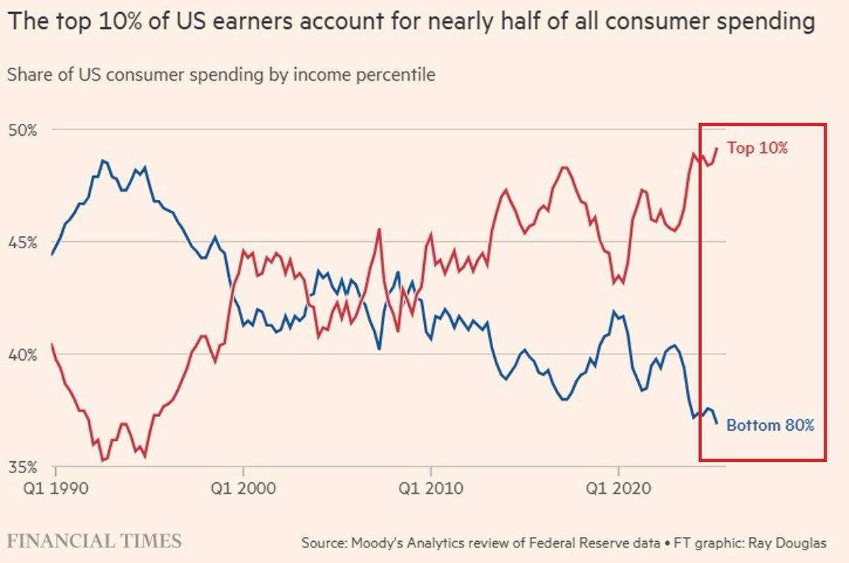 GlobalMktObserv's tweet photo. ‼️The wealthiest Americans have never dominated consumer spending to this extent:

The top 10% of US earners now account for a record 49% of all consumer spending, up +13 percentage points over the last 30 years.

By comparison, the bottom 80% of earners account for just 37% of total consumer expenditures, down -11 percentage points since 1995.

In other words, ~28 million Americans are driving nearly half of all consumer spending, while 221 million Americans account for just 37%.

Given that personal consumer expenditures account for 68% of total US economic output, the top 10% now effectively drive a record 33% of US GDP.

At the same time, the bottom 80% account for just 25% of the economy.

The US consumer economy has never been so uneven.