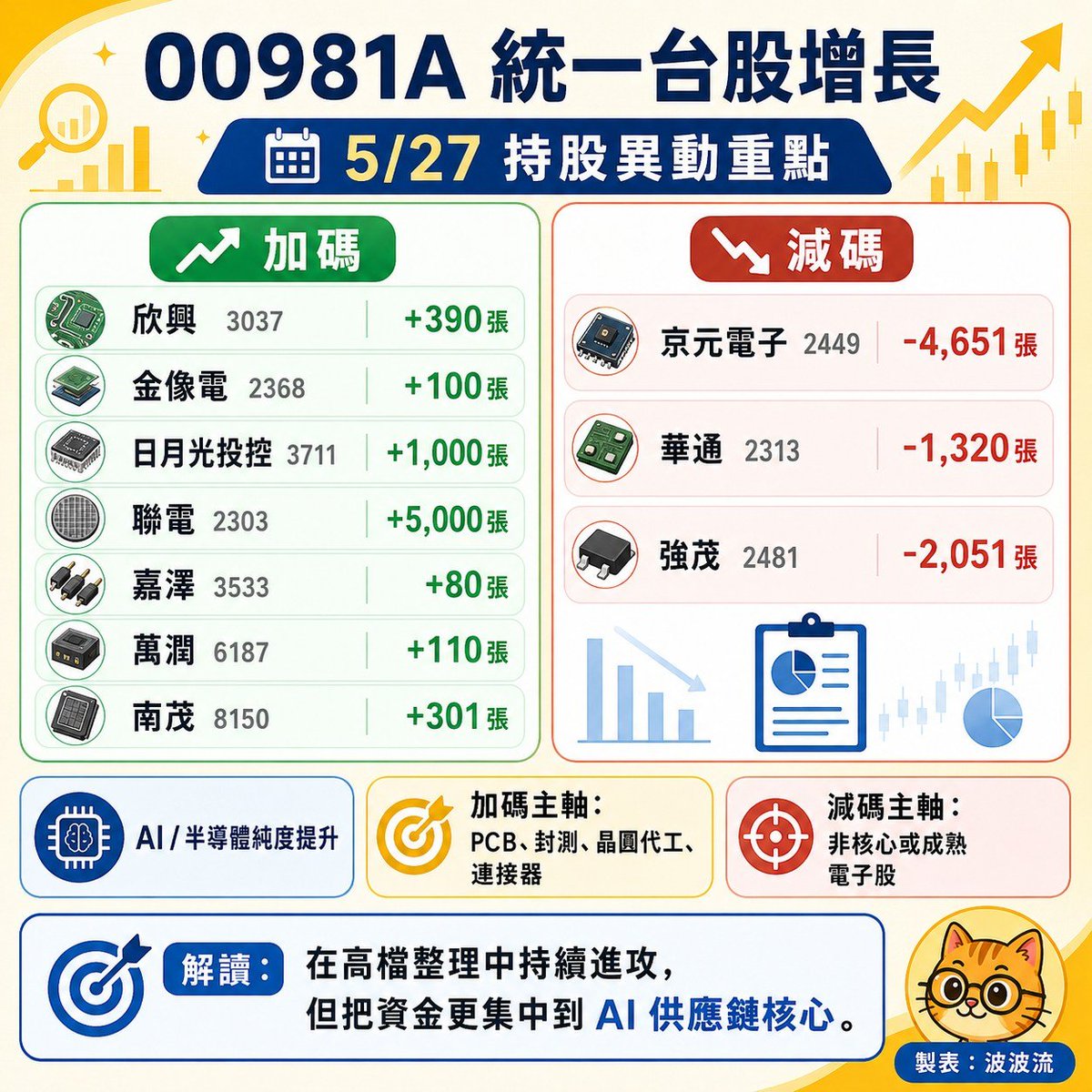 popostocktw's tweet photo. 5/27 主動 ETF 經理人動向
集中加碼：
・環球晶 6488 +13.0億 （00403A、00400A）
・聯發科 2454 +9.7億 （00403A）
・健策 3653 +8.8億 （00403A）
・聯電 2303 +7.2億 （00981A）
・日月光投控 3711 +6.4億 （00981A）
・台達電 2308 +4.7億 （00403A） https://t.co/nSCfqZpsLJ