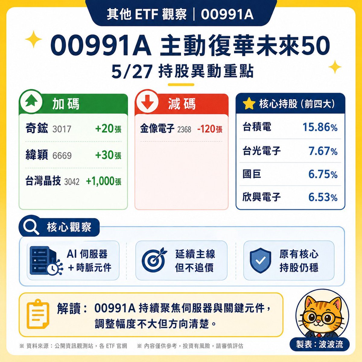 popostocktw's tweet photo. 5/27 主動 ETF 經理人動向
集中加碼：
・環球晶 6488 +13.0億 （00403A、00400A）
・聯發科 2454 +9.7億 （00403A）
・健策 3653 +8.8億 （00403A）
・聯電 2303 +7.2億 （00981A）
・日月光投控 3711 +6.4億 （00981A）
・台達電 2308 +4.7億 （00403A） https://t.co/nSCfqZpsLJ