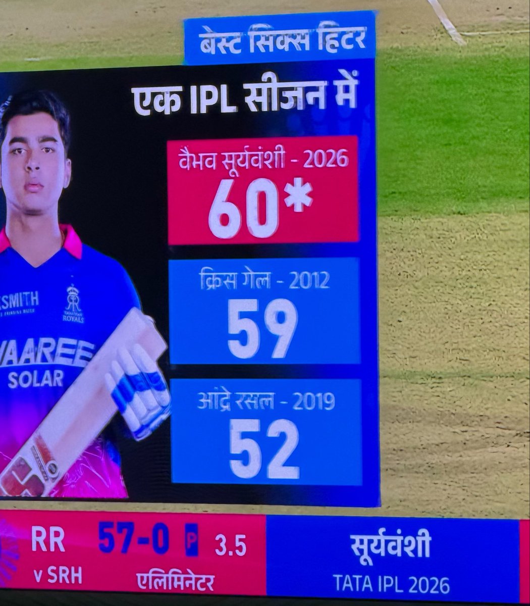 Vimalwa's tweet photo. If ever where you can use 
Ek Bihari sab pey Bhari
It is this!
Hats off to #VaibhavSooryavanshi https://t.co/vUetWWbfEH