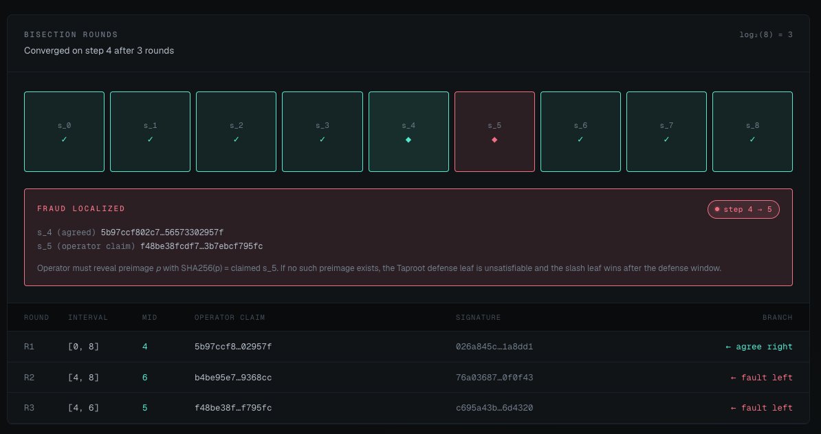 axelbitvm's tweet photo. Built a small Bitcoin-native dispute system prototype this week.

An operator commits to a transition root over an execution trace.
A challenger independently recomputes the trace and disputes invalid transitions.
Disagreements are resolved through an interactive bisection protocol:

- midpoint claims are Schnorr-signed (BIP340)
- each round halves the disputed interval
- convergence isolates a single invalid state transition
- settlement resolves through a Taproot script tree on Bitcoin Signet

In the example below:
s₄ was agreed upon
s₅ could not be defended
the slash path won after the defense window expired
Interesting property: the artifacts are deterministic.
The same seed reproduces the same trace, dispute rounds, signatures, and settlement path across machines.
Still many open problems:
• data availability
• independent challengers
• anti-grief economics
• pre-signed connector flows for production lifecycle handling

But the basic dispute machinery appears to work.

https://t.co/MRugRzynx4
#Bitcoin #BitVM #Taproot #Axion