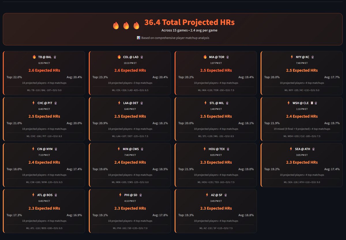 HomeRunPredict's tweet photo. 🚨 MLB HR Slate Breakdown — 5/27

15 games on deck with 36.4 total projected home runs across the slate.

Top HR environments by projection:

TB @ BAL — 2.6 expected HRs
COL @ LAD — 2.6
MIA @ TOR — 2.5
NYY @ KC — 2.5
CHC @ PIT — 2.5
LAA @ DET — 2.5
STL @ MIL — 2.5
WSH @ CLE — 2.4
CIN @ NYM — 2.4

Going game-by-game next with the top HRP bats, value looks, best books, and market info 👇