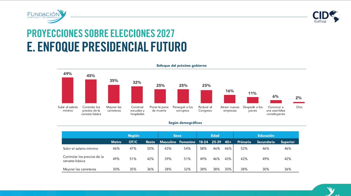 dcuevas_pl's tweet photo. El 90% de la población no tiene partido político preferido de cara a las elecciones generales del 2027; para los encuestados por @FundacionLD el próximo presidente debería enfocarse en subir el salario mínimo y controlar el precio de la canasta básica. https://t.co/E3U4IKlRwe
