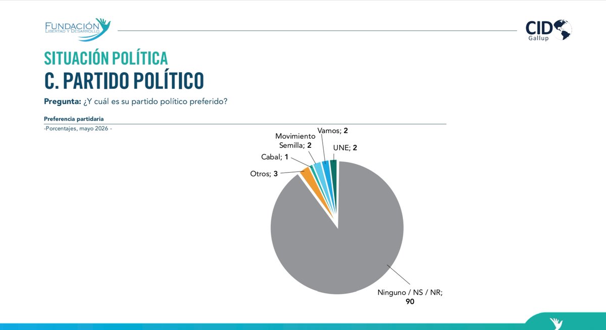 dcuevas_pl's tweet photo. El 90% de la población no tiene partido político preferido de cara a las elecciones generales del 2027; para los encuestados por @FundacionLD el próximo presidente debería enfocarse en subir el salario mínimo y controlar el precio de la canasta básica. https://t.co/E3U4IKlRwe
