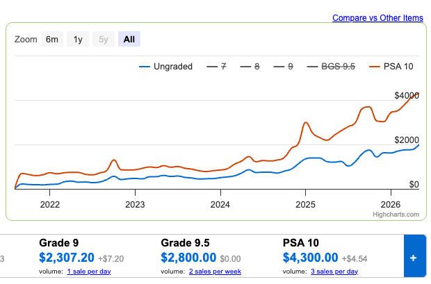 AuspiciousToad's tweet photo. memecoins didnt disappear, its just TCGs now.

with a PSA 10 pop count of over 20K+ cards, the evolving skies umbreon has a market cap of +$80M

if you included the % opened/sealed that could gem the FDV would be trading close to +$360M https://t.co/k6sJXb3D9A