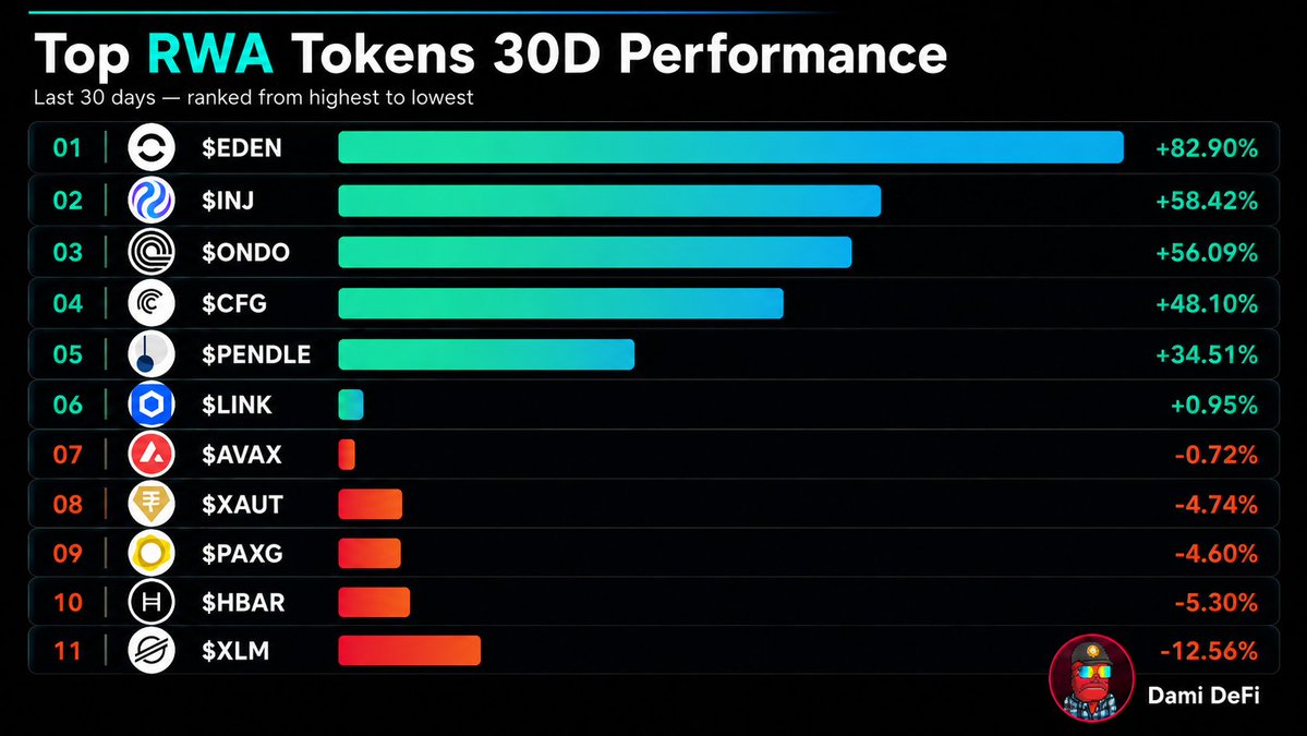DamiDefi's tweet photo. Top RWA Tokens 30D Performance:

$EDEN: +82.90%
$INJ: +58.42%
$ONDO: +56.09%
$CFG: +48.10%
$PENDLE: +34.51%
$LINK: +0.95%
$AVAX: -0.72%
$XAUT: -4.74%
$PAXG: -4.60%
$HBAR: -5.30%
$XLM: -12.56%

6 in the green. 5 in the red.

$EDEN the surprise leader at +82.90% while most people were not watching. Small market cap, big monthly move.

$INJ and $ONDO both crossing 56% gains in 30 days, the RWA and DeFi infrastructure narratives feeding each other.

$CFG up +48% on the back of its Coinbase Preferred Partner status and deSPXA launch on Base. The fundamentals are printing directly into price.

$XLM taking the hardest hit at -12.56% despite the Bermuda government partnership being live.

The RWA sector is splitting cleanly between protocols generating real institutional revenue and everything else

Data: CoinMarketCap