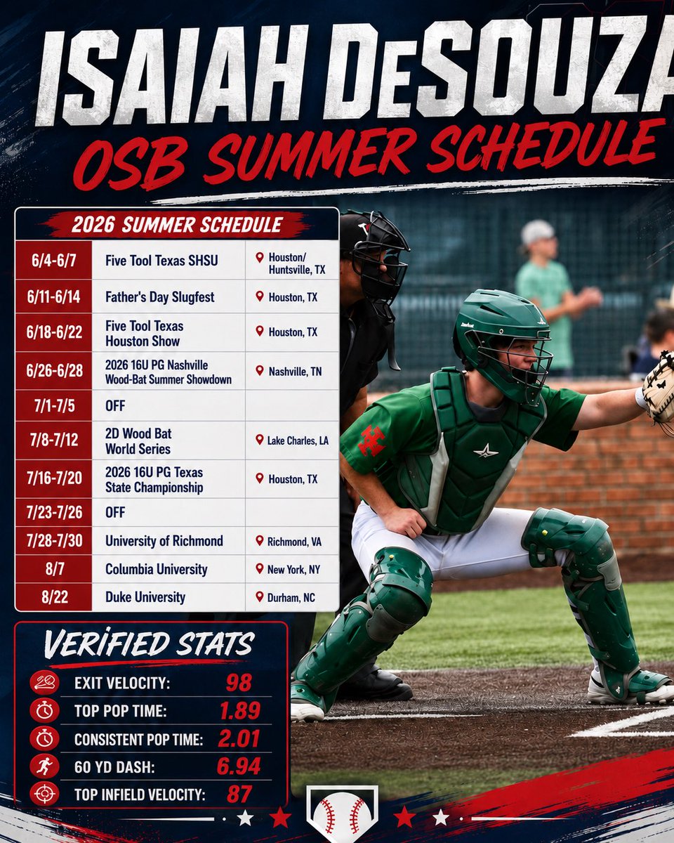 izzyjdbaseball's tweet photo. @NCSA_Baseball @CoachSchaabNCSA @POMalley_NCSA @CoachHarrisNCSA @CoachDrakeNCSA @BenBreazeale39 @CoachGoldenNCSA @NCSARaymond @CoachCamNCSA @coachryan_NCSA @CoachHelms_NCSA Isaiah DeSouza
Strake Jesuit College Prepatory’28
Catcher
4.1 GPA
@OFFSEASON_BB 
Houston, TX https://t.co/BYuqCNg7UQ