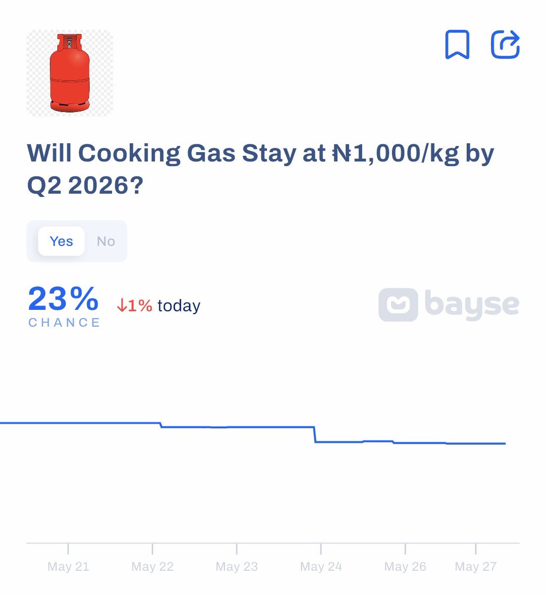 baysemarkets's tweet photo. A few weeks ago, we opened a market with one simple question.

Will cooking gas stay at ₦1,000/kg by Q2 2026?

But before this announcement, Bayse traders were already pricing the chances at 23%, showing strong belief that the price won't stay the same. https://t.co/lk2u9WOo0R