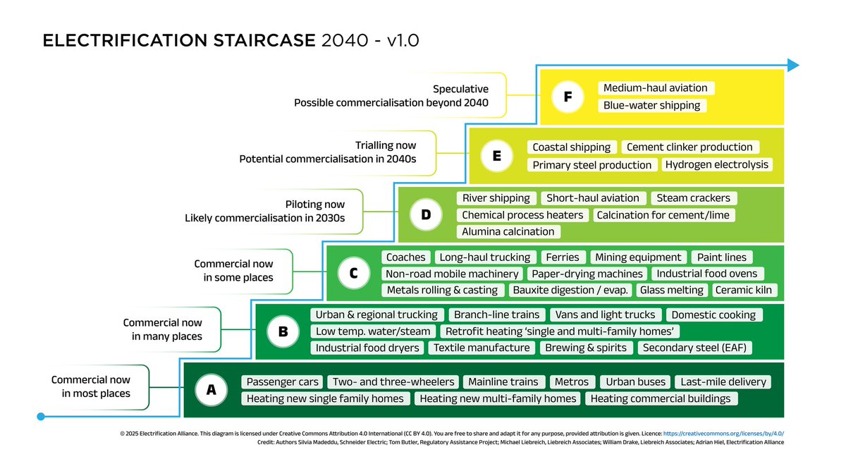 mwt2008's tweet photo. @AaronBastani The electrification staircase courtesy of @MLiebreich and partners https://t.co/RFUZaWLZyZ