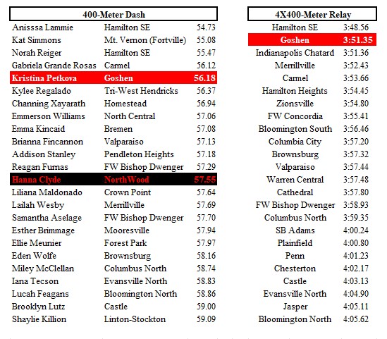 Matt_LucasNG's tweet photo. Compiled a few of last night's regional times across the state. These are just a few, but it seems like there will be plenty of state title contenders from our area next week. https://t.co/zI8dX9M6di