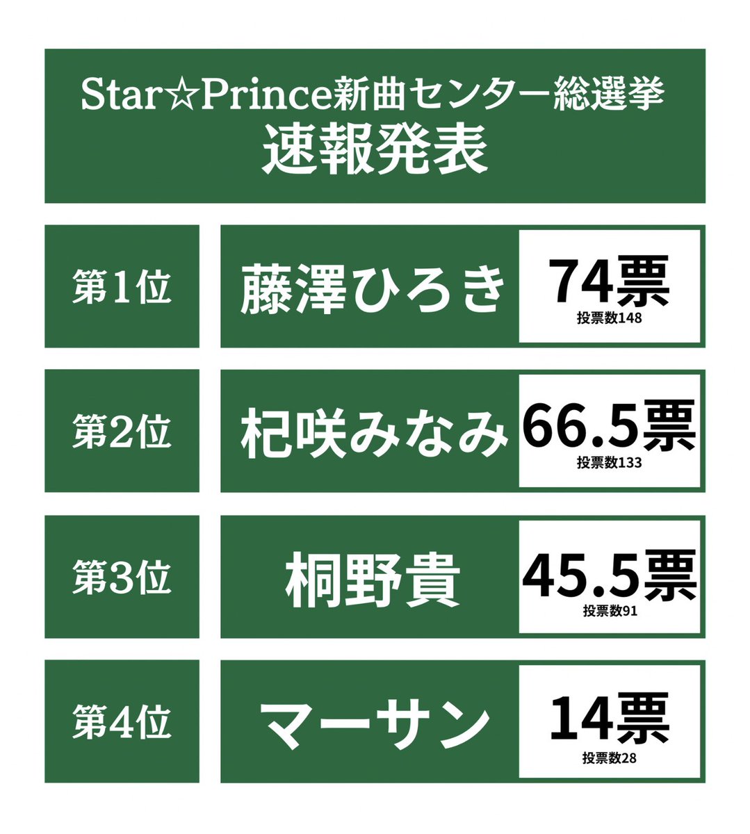 Star☆Prince(スタプリ) tweet media
