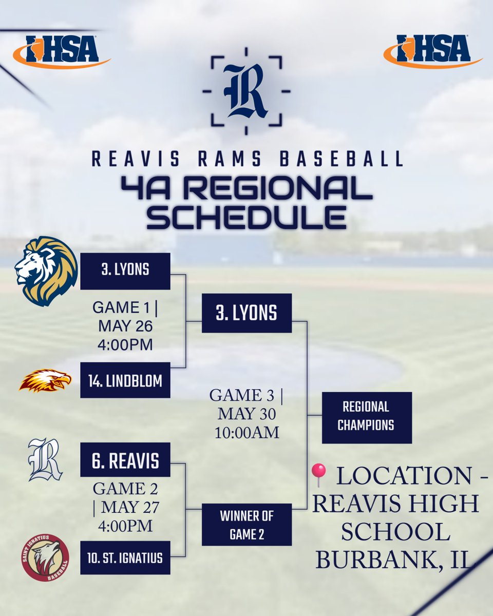 ReavisBaseball's tweet photo. Game 2 of the Regional this afternoon! 

Reavis hosts St. Ignatius
4:00PM https://t.co/37WvPtDJlV