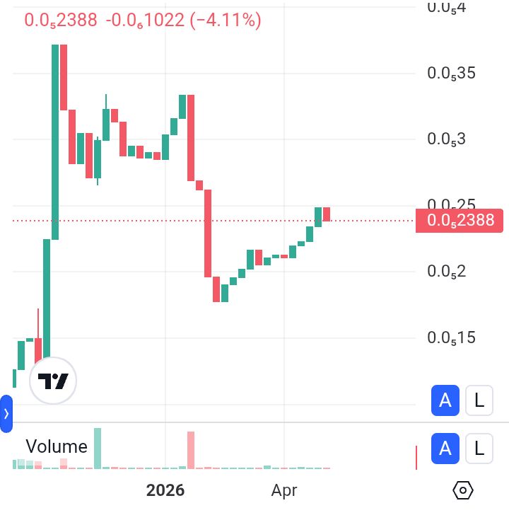 DaletCoinToken's tweet photo. This is DaletCoin now with only 30 holders.
#crypto #pump https://t.co/c2RNSSY8KB