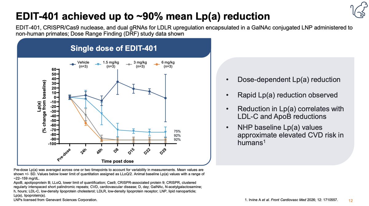 satvik_93's tweet photo. Somewhat unexpected but big if true; gene editing directed to non-coding regions of LDLR can yield functional LDLR upregulation, yielding deep reductions of not only LDL-C and ApoB but also Lp(a) https://t.co/T3CtUDArGb