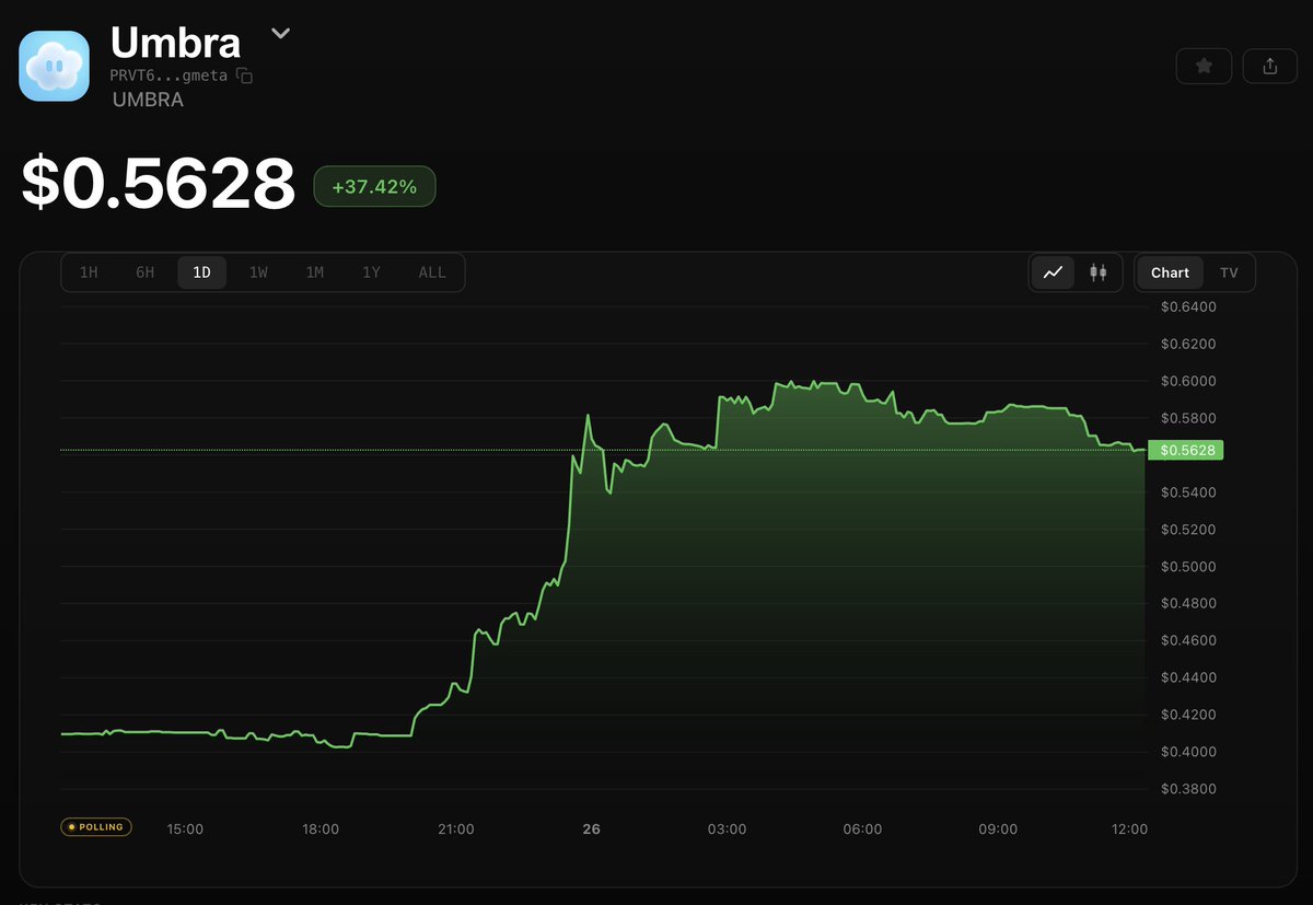 jussy_world's tweet photo. Ngl, it's the best time for @Arcium

And it will be massive WIN for Solana

If you look at $VVV (900M and $RAIL 300M), $ARX should seat between 500M - 1B or way higher

They have a bunch of Apps built on it

@UmbraPrivacy which an actual product that generates revenue + gives real ownership