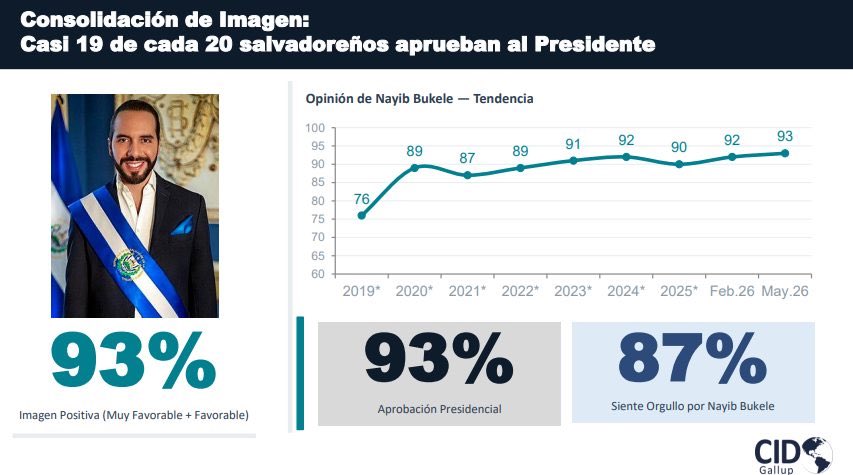 AlexiaRivasG1's tweet photo. El mejor en la historia del país: @nayibbukele 

Así su aprobación. https://t.co/MG39O6aTBh