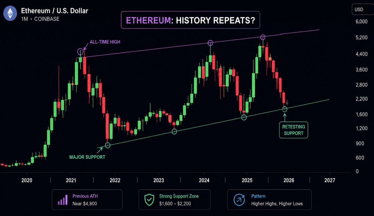 MN1Group's tweet photo. Everyone screams ETH is dead at the bottom…
then suddenly starts calling for $10K at the top. 

The cycle keeps repeating.
Fear at support.
Euphoria at resistance.

Most people react to price.
Smart money reacts to patterns. 

#Ethereum #ETH #Crypto #Bitcoin #Altcoins #TradingView #BullMarket