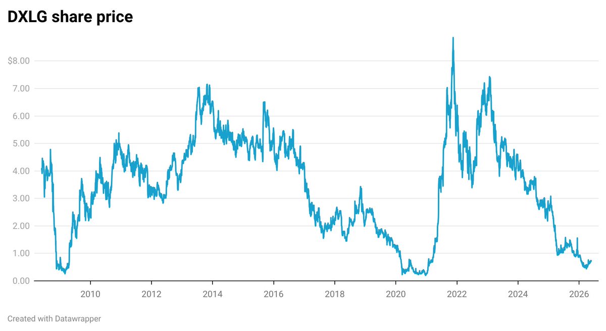 NicolasMurat's tweet photo. The itty-bitty takeover battle for big &amp; tall retailer Destination XL ($DXLG): A perennial underperformer - peaks of $8 to troughs under $1 for 20 years, sales stuck at $400-500m since 2008, despite the ever-widening waistband of the American consumer.
Dec 1 market cap: $50m. https://t.co/fT2SREnp1h