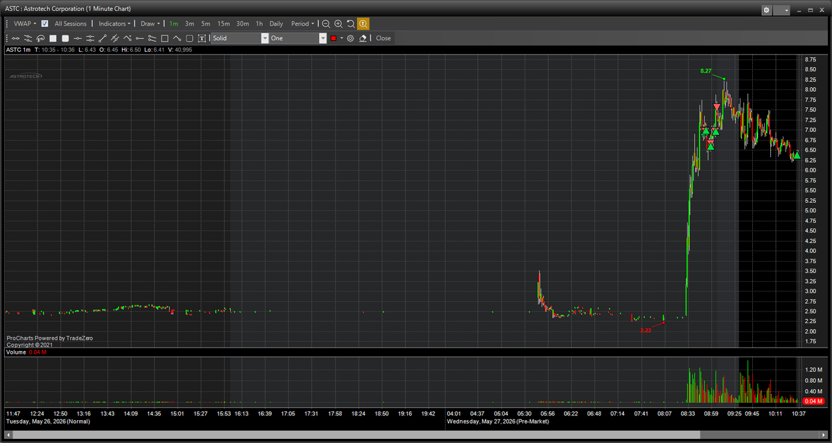 SimonTrader212's tweet photo. $ASTC 
missed the first signal, shorted few times but i knew I missed it and was forcing it, and then got the edge that I was looking for 

Decided to cover becuase i'm leaving my desk soon but also too many guys on X pumping this one (its bs story) https://t.co/Pbz43UpG0y