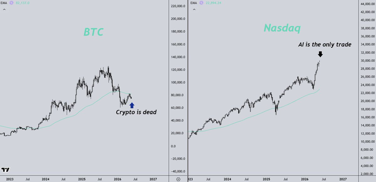 MMktResearch's tweet photo. Ca y est. Le sentiment autour de $BTC et des cryptos est au plus bas.
Les traders et principalement le Crypto twitter parlent tous de sortir de ce marché et d'aller chasser les stocks IA car au moins "on peut faire des x20 la bas".

C'EST LE PLUS GROS SIGNAL DE TOP POUR LES STOCKS ET SIGNAL DE BOTTOM POUR BTC.

Tout le monde se désintéresse de BTC alors qu'il est loin de sa capitulation à 60K$ et construit une base typique d'une accumulation.

Subjectivement nous sommes fin 2022. 

Ajoutez à cela l'euphorie autour de l'IA car les gens commencent à oublier qu'une bulle reste une bulle (nous approchons du moment où les investisseurs pensent que cette fois-ci c'est différent, l'IA va tout absorber).

Maintenant BTC est complètement sous évalué face aux autres actifs à risque. Nous ne sommes très certainement pas les seuls à le voir.