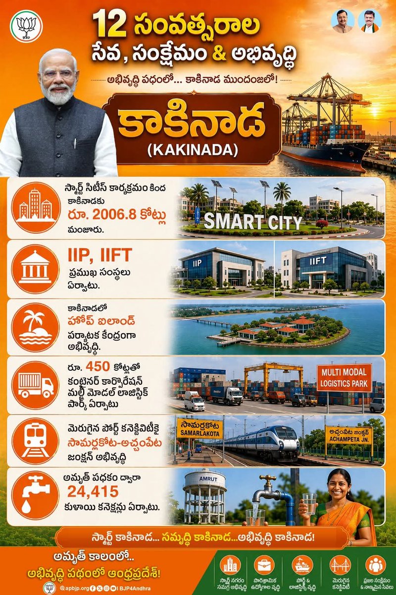 BJP4Andhra's tweet photo. ప్రధాని మోదీ గారి 12 ఏళ్ల సుపరిపాలనలో అభివృద్ధి పథంలో  కాకినాడ 

* రూ. 2006 కోట్లతో స్మార్ట్ సిటీ ప్రాజెక్టు
* రూ. 450 కోట్లతో మల్టీ మోడల్ లాజిస్టిక్ పార్క్
* IIP, IIFT వంటి జాతీయ విద్యాసంస్థల ఏర్పాటు
* పర్యాటక కేంద్రంగా హోప్ ఐలాండ్‌ అభివృద్ధి 

#BJP4Andhra #BJP4APDevelopment  #kakinada