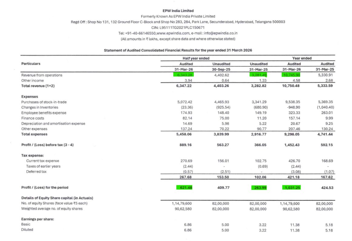 Orbit_Cap's tweet photo. 📊 EPW India Limited | FY26 Results | Blockbuster Set

Revenue more than Doubled
Full Year FY26: ₹107.5 Cr vs FY25: ₹53.3 Cr | +102% YoY
H2 FY26: ₹63.4 Cr vs H2 FY25: ₹32.8 Cr | +93% YoY

PAT over 2.3x
Full Year FY26: ₹10.3 Cr vs FY25: ₹4.25 Cr | +143% YoY
H2 FY26: ₹6.2 Cr vs H2 FY25: ₹2.64Cr | +135% YoY

PE slashed down to 14 vs FY25 PE 36

#EPWIndia #Results #FY26 #SME #SmallCap