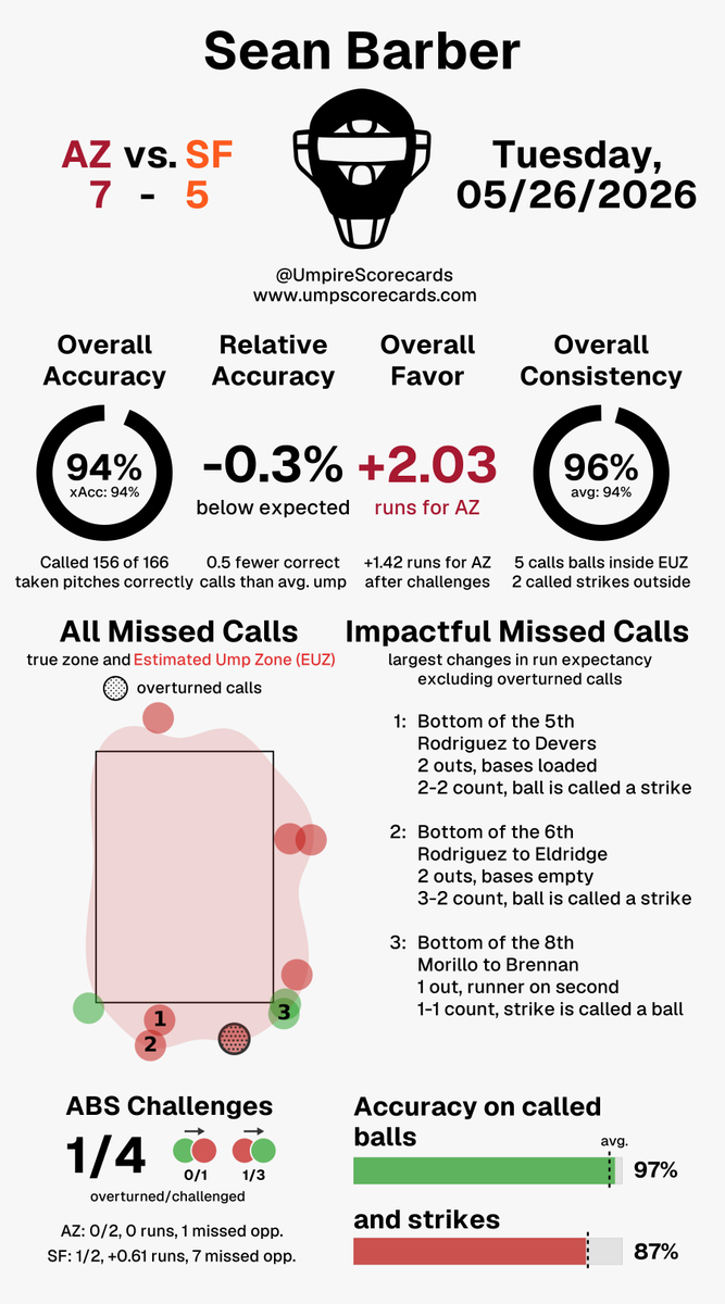UmpScorecards's tweet photo. Umpire: Sean Barber
Final: D-backs 7, Giants 5
#Dbacks // #SFGiants
#AZvsSF // #SFvsAZ

More stats for this ump 👇
https://t.co/ACVYy3AGqx https://t.co/788eldZ67L