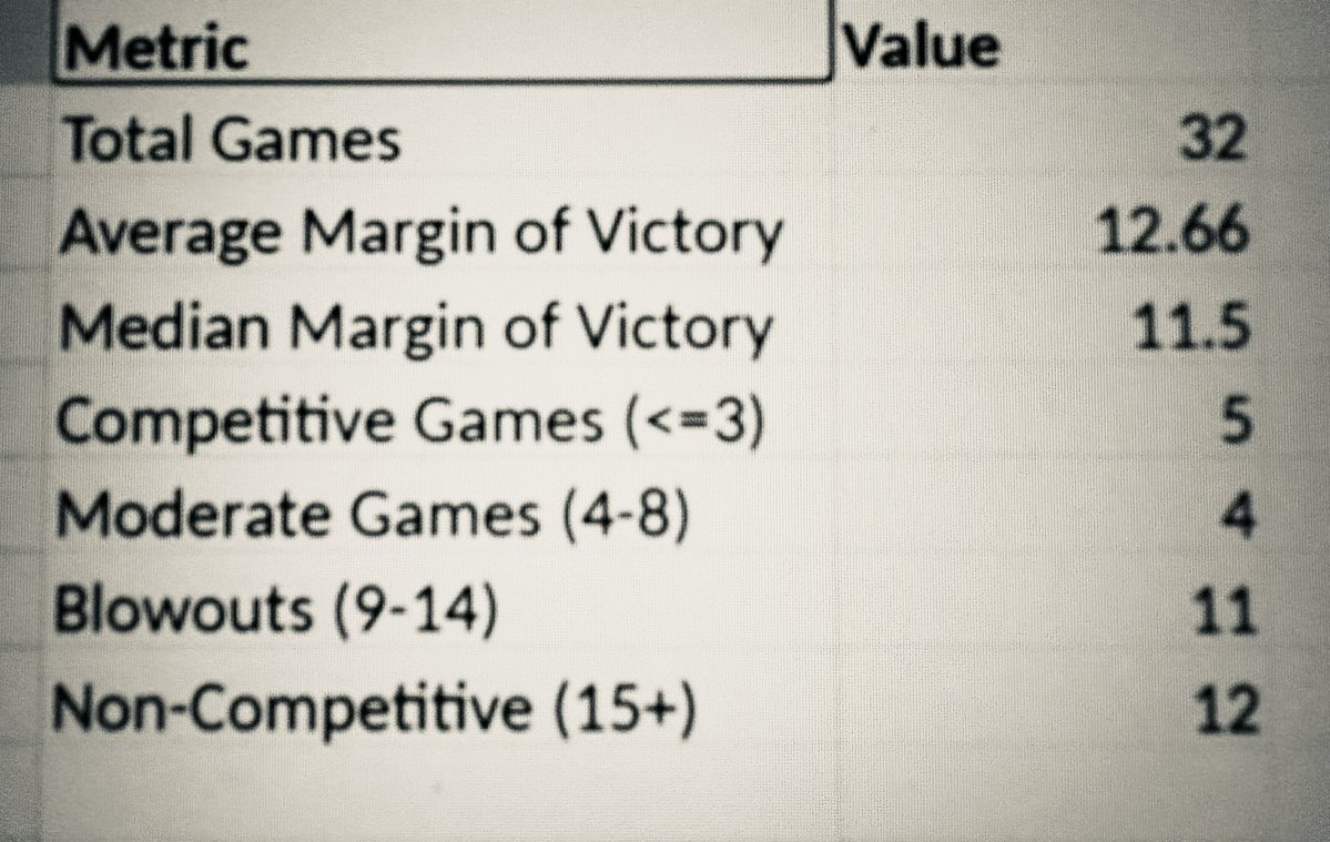 BearEssentLax's tweet photo. Fun facts to date the @OHSAASports boys D1  lax breakdown of games. Note that only 2 of the “moderate games” took place between teams seeded within the top 8 &amp; bottom 8 seeds. That was a 8/9 &amp; 7/10 game.  
Argument could be made for top 6 in &amp; 2 play in games would be dandy. https://t.co/B7CkIXbqGa