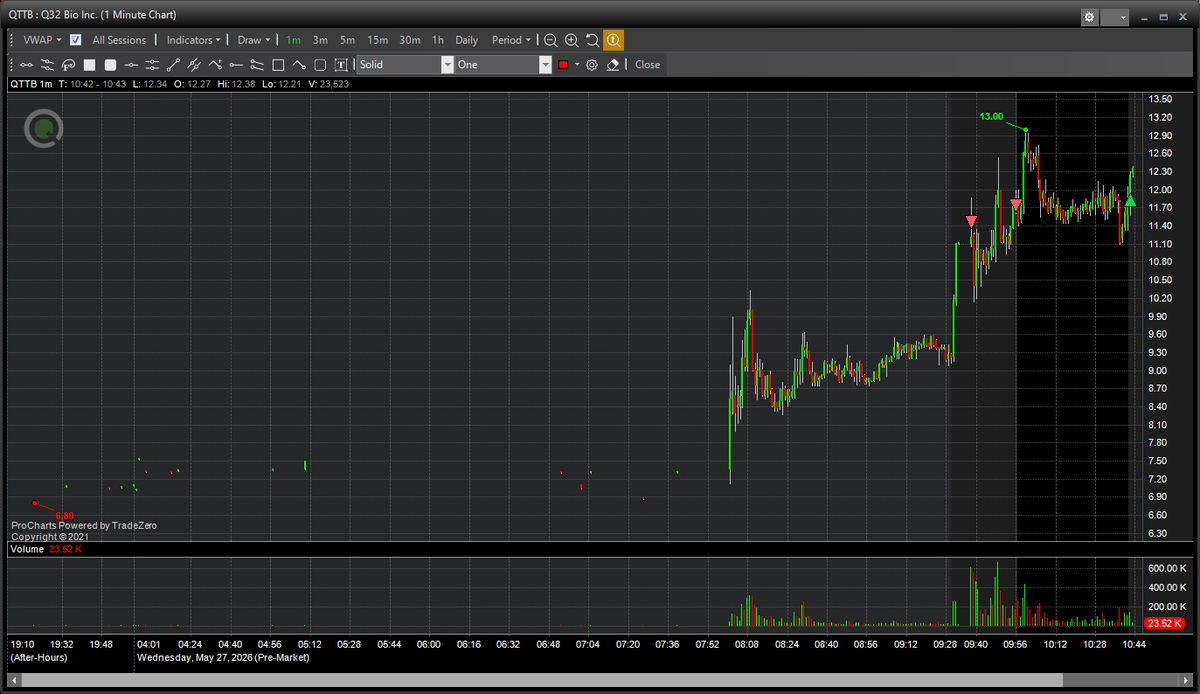 SimonTrader212's tweet photo. $QTTB covered, break even but no complaints because execution was on point

If anything should have added at that 10am top 

leaving desk early today

Good luck to everyone https://t.co/Ans1UzBf70