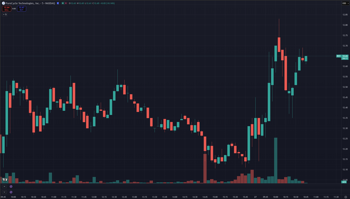 turtlespeed2020's tweet photo. $PCT What a weird action. They have been shorting since yesterday morning. It is not working! https://t.co/Qo1eKT8BM1