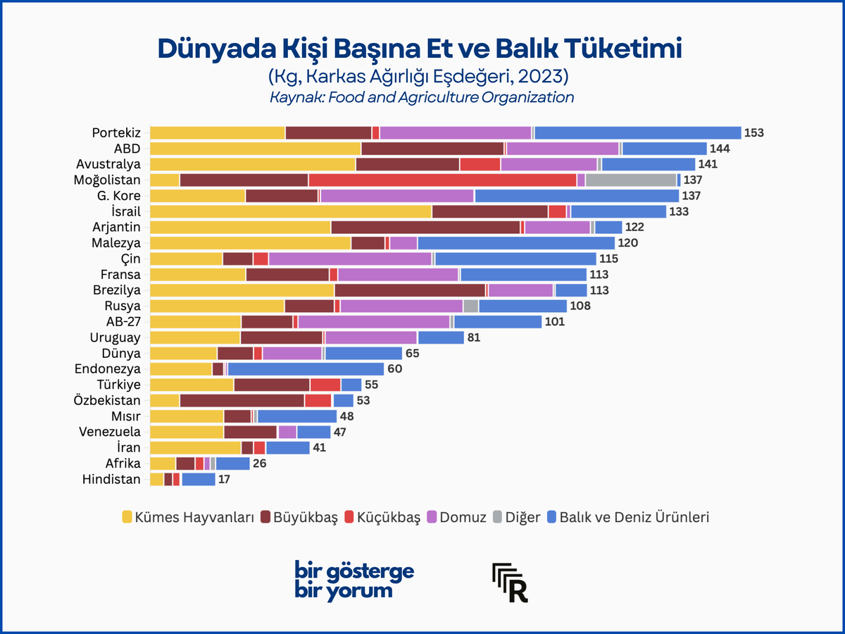 raporbulteni's tweet photo. ❝TÜİK’in Gelir ve Yaşam Koşulları Araştırmasına göre her on haneden dördü (%41,2), haftada üç gün et, tavuk ya da balık harcamasını karşılayamayacak durumda olduğunu ifade ediyor.

Kurbanın da bayramın da bereketi, tam da bu eşitsizliğin farkında olan bir paylaşım kültüründe ve sofrasını genişleten bir yardımlaşma geleneğinde yatıyor.❞ 

- Enes Koru

#BirGöstergeBirYorum serisinin dokuzuncu sayısında, İLKE Vakfı Araştırmacısı @eneskoru_, Türkiye’deki et tüketim düzeyini masaya yatırdı.

“Et pahalı, vatandaş et yiyemiyor” söylemi, Türkiye’de yıllardır kamusal tartışmanın vazgeçilmezlerinden. Peki gerçekten geçmişe ve diğer ülkelere kıyasla daha mı az et tüketiyoruz?

Aşağıdaki bağlantı üzerinden e-bültenimize abone olabilir, yeni sayımızı okuyabilirsiniz.
https://t.co/ZsYwxGYFTN