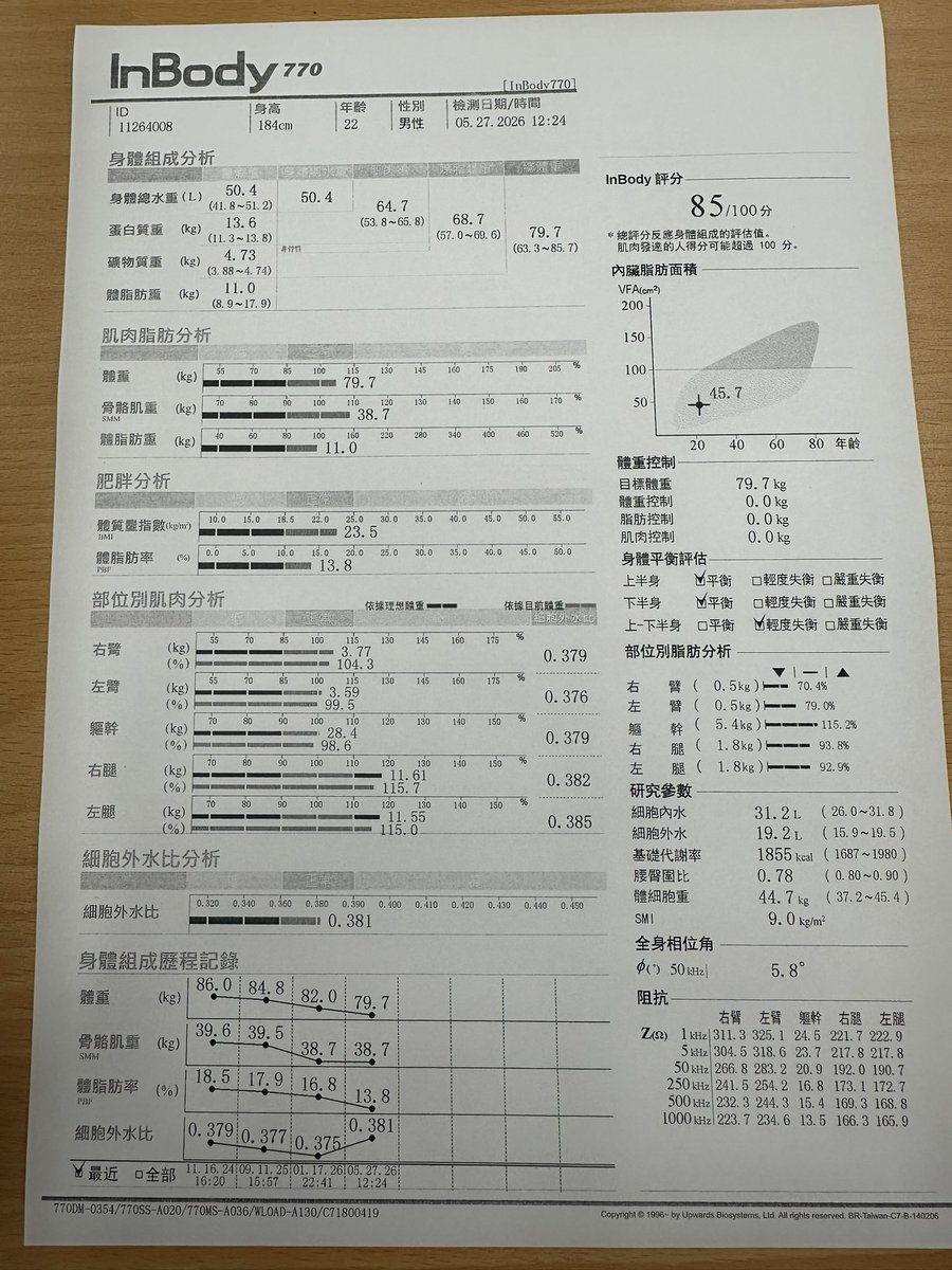 dearwhitesink's tweet photo. 久沒量 體脂降好多 https://t.co/uzrHVXlbvP