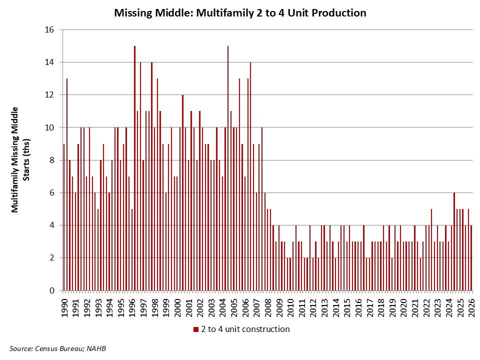 berkie1's tweet photo. In the early 2000s, 2–4 unit buildings accounted for 11% of all monthly multifamily housing starts in America, peaking at 15,000 units.

Today, this “middle housing” type is just 4% of new multifamily units and for most of the past 20 years, monthly starts fell below 4,000 units. https://t.co/0gzEzTZ5ES