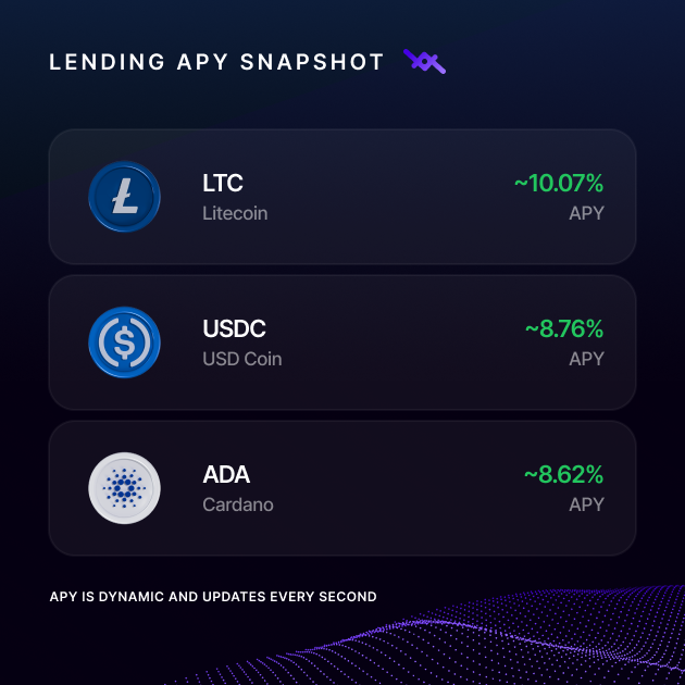 gemtoast's tweet photo. i dont know what else to say about $LTC anymore other than wow

10%+ apy while proving itself as one of the most used networks in crypto

litecoin really starting to feel like a money printer https://t.co/6NkEf6nXUJ