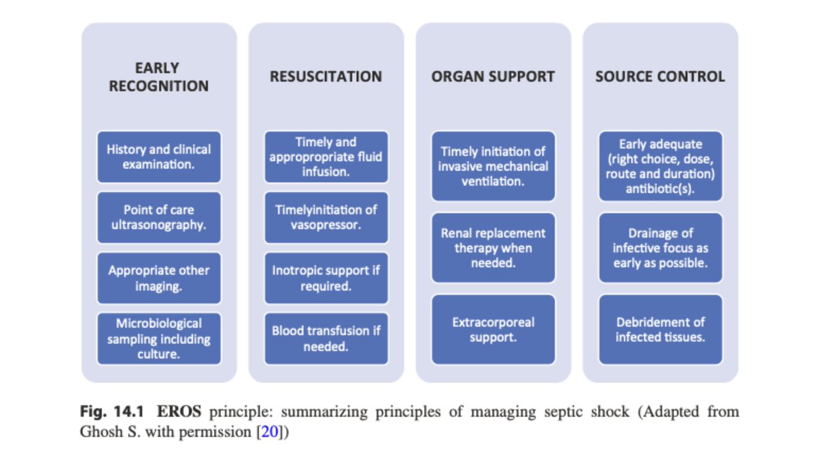 Fluid_Academy's tweet photo. 💧 Fluid Management in Sepsis and Septic Shock

Early, but Not Excessive

This core chapter revisits sepsis resuscitation in the era of stewardship, showing how initial fluids remain essential to reverse life‑threatening hypoperfusion, but fixed large bolus protocols can lead to harmful volume overload when applied indiscriminately. It integrates the ROSE concept, emphasizing short, targeted resuscitation followed by optimization and, where needed, timely evacuation.

Dynamic Assessment and Early Vasopressors

The authors advocate dynamic tests of fluid responsiveness (passive leg raising, stroke volume variation, echocardiographic indices) and early vasopressor support rather than repeated blind boluses. Evidence linking positive fluid balance with mortality in sepsis is summarized, underlining the need for explicit stop rules and deresuscitation plans once shock has resolved.

📘 Full sepsis algorithms and case vignettes in Chapter 14.
🔵 IFAD 2026 in Antwerp will devote multiple sessions to sepsis fluid management, including hands‑on hemodynamics and stewardship.
👉Registration: https://t.co/wATwBWAIge

#Sepsis #SepticShock #FluidResuscitation #ICU #ROSE #FluidStewardship