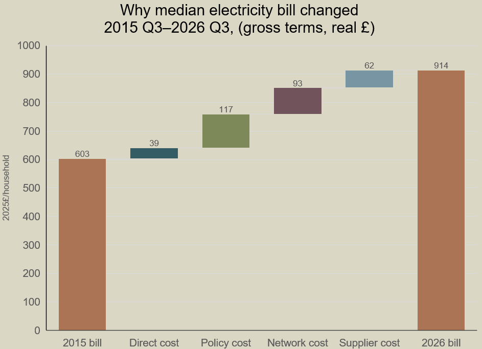 aDissentient's tweet photo. While Mad Ed still tries to pretend that renewables are going to bring power prices down, the Ofgem data show that even with gas prices hit by the war in the Middle East, the long-term increase is still mostly due to Net Zero policies. https://t.co/euLDAOSsR8